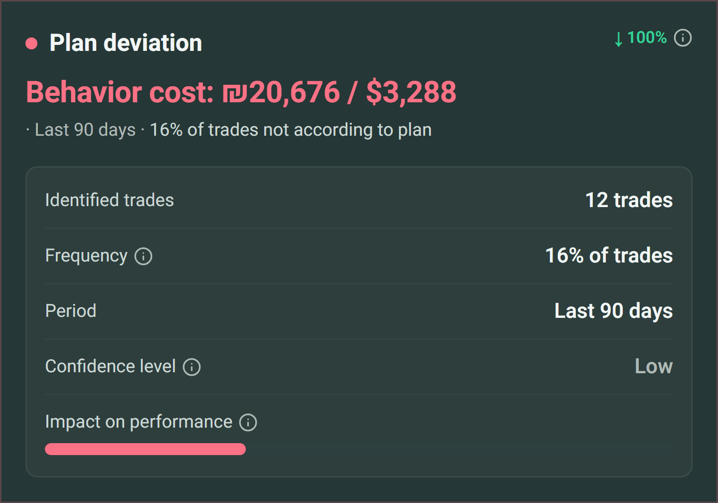 Pattern that hurts — plan deviation, 12 trades, cost ₪20,676 / $3,288