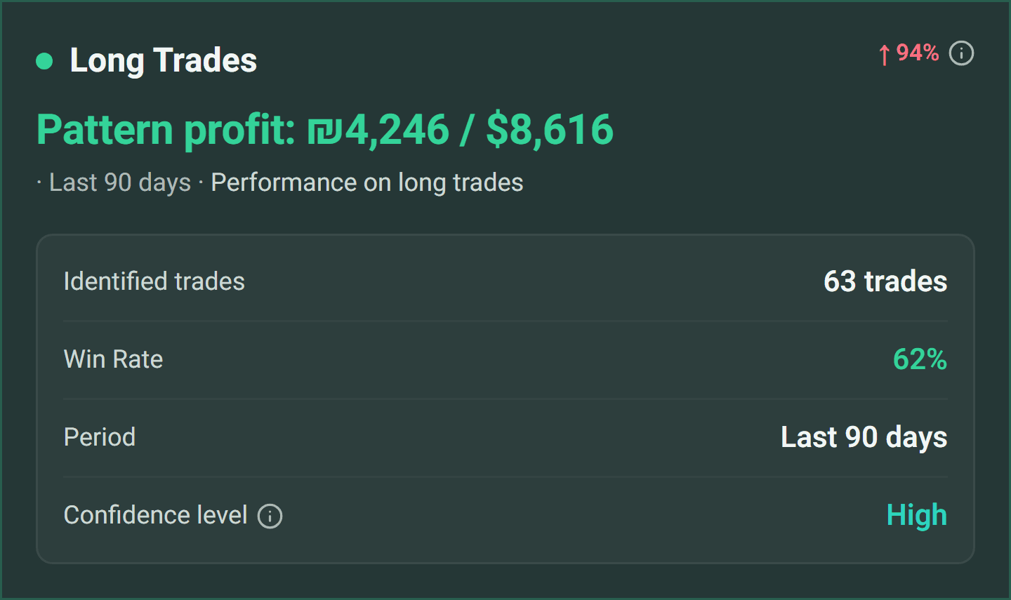 Pattern that works — Long trades, 62% Win Rate, profit $4,246 / $8,616