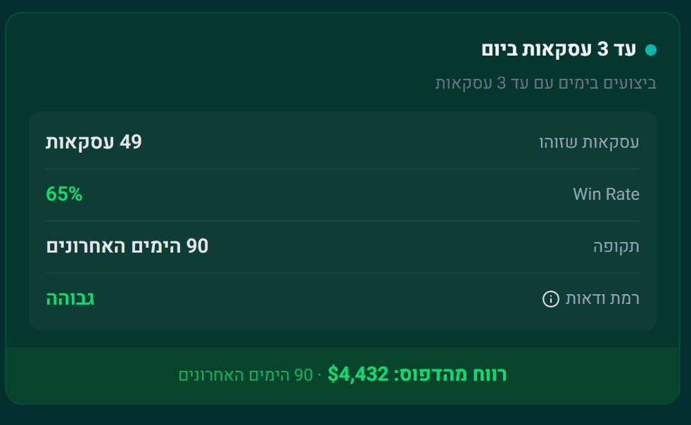 דפוס שעובד — יום שישי, 76% Win Rate, רווח ₪9,308