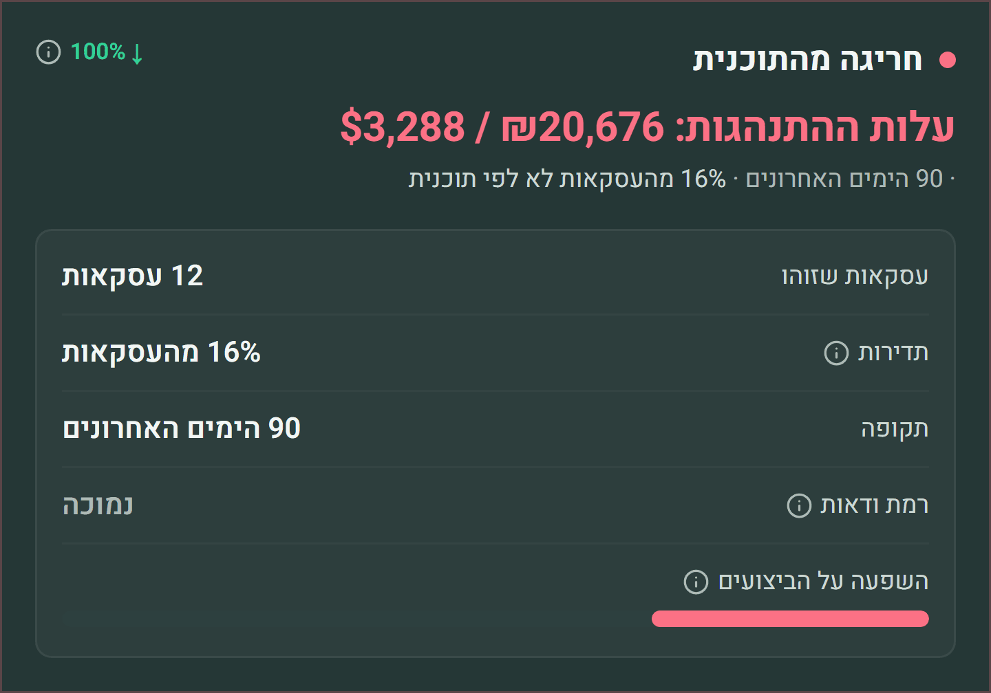 דפוס שפוגע — חריגה מהתוכנית, 12 עסקאות, עלות ₪20,676 / $3,288