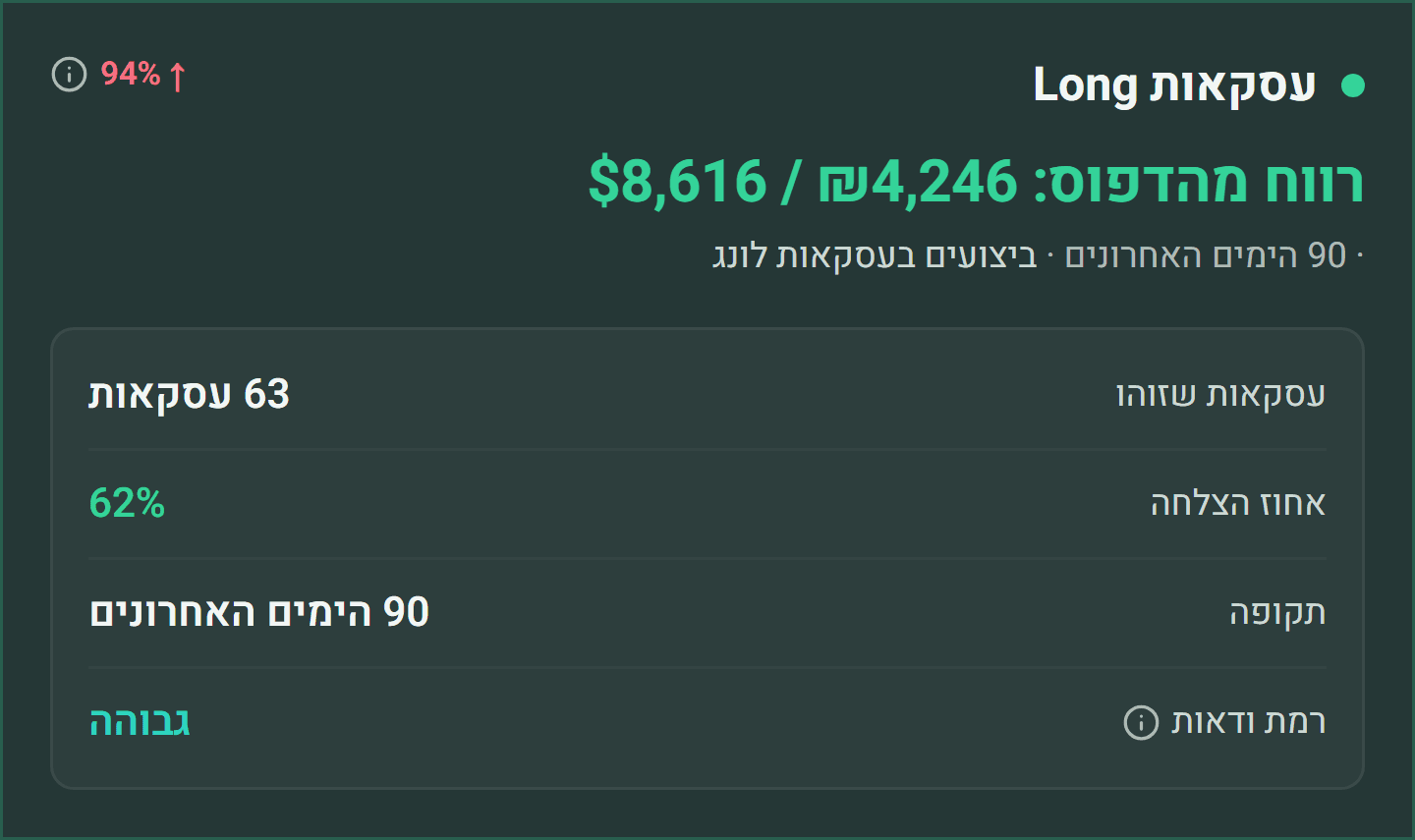 דפוס שעובד — עסקאות Long, 62% אחוז הצלחה, רווח ₪4,246 / $8,616